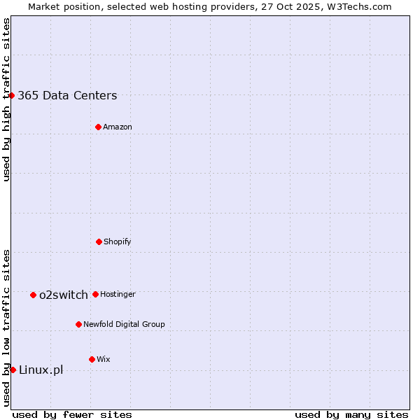 Market position of o2switch vs. Linux.pl vs. 365 Data Centers