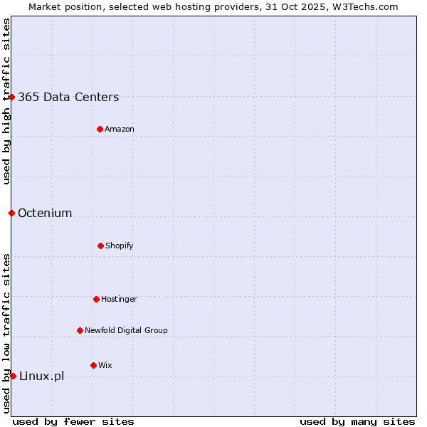 Market position of Linux.pl vs. 365 Data Centers vs. Octenium