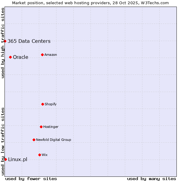 Market position of Oracle vs. Linux.pl vs. 365 Data Centers