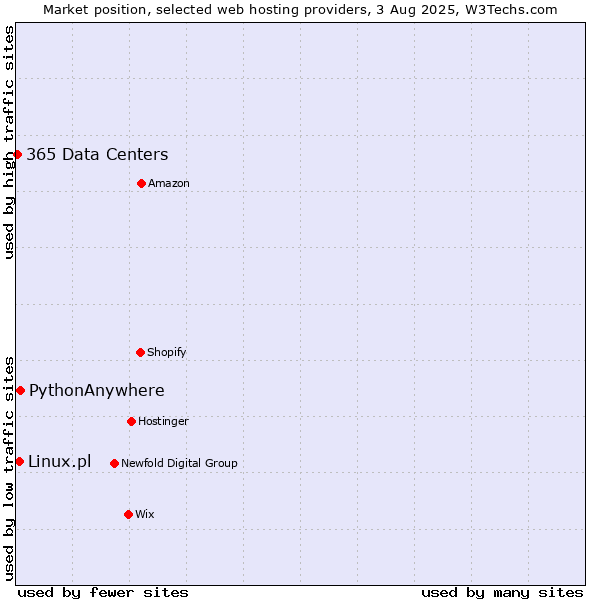 Market position of PythonAnywhere vs. Linux.pl vs. 365 Data Centers