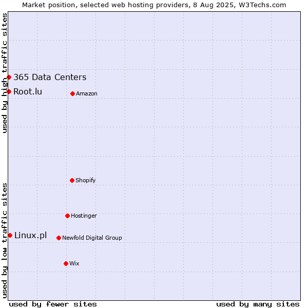 Market position of Linux.pl vs. Root.lu vs. 365 Data Centers