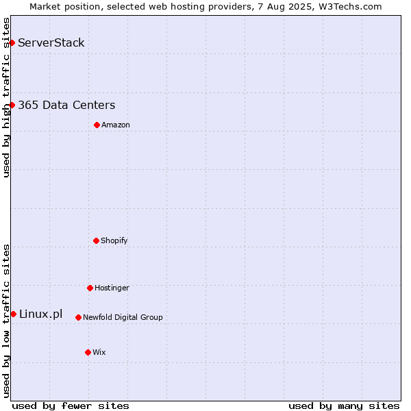 Market position of Linux.pl vs. ServerStack vs. 365 Data Centers