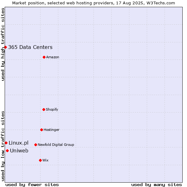 Market position of Uniweb vs. Linux.pl vs. 365 Data Centers