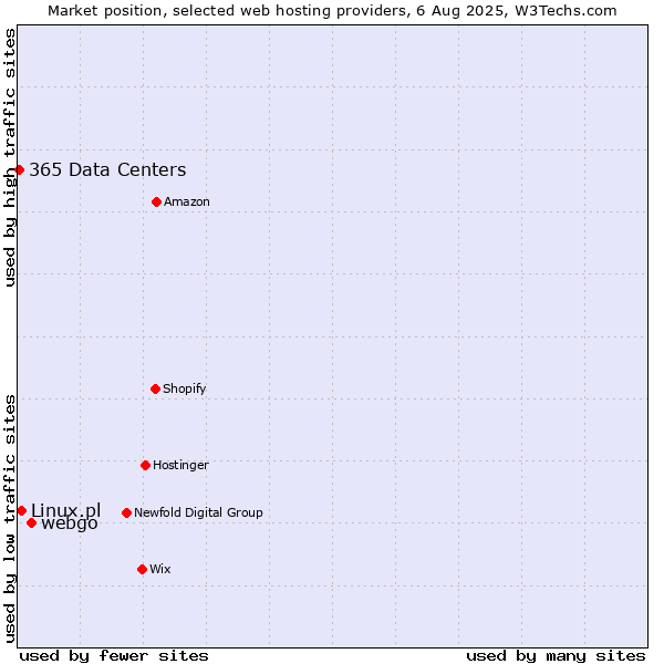 Market position of webgo vs. Linux.pl vs. 365 Data Centers