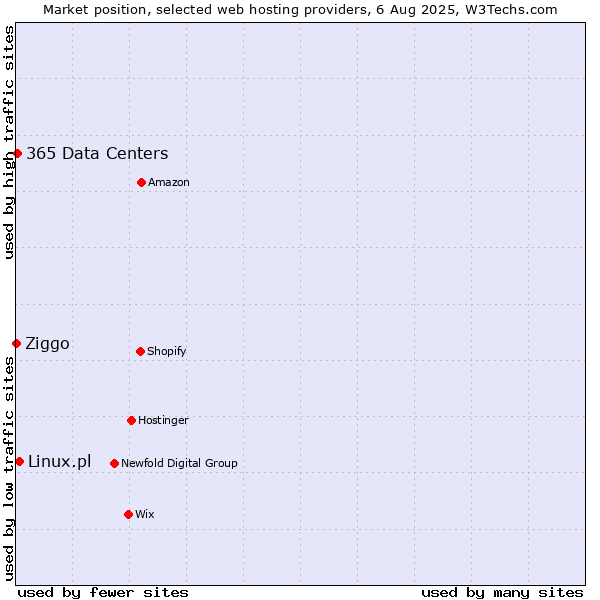 Market position of Linux.pl vs. 365 Data Centers vs. Ziggo
