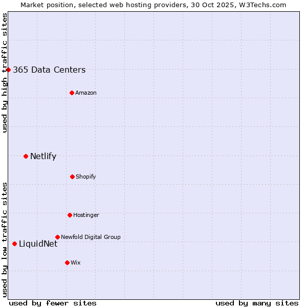 Market position of Netlify vs. LiquidNet vs. 365 Data Centers