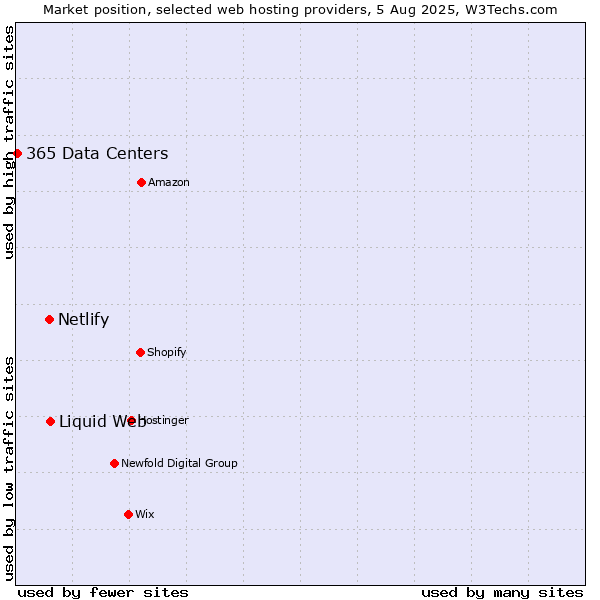 Market position of Liquid Web vs. Netlify vs. 365 Data Centers