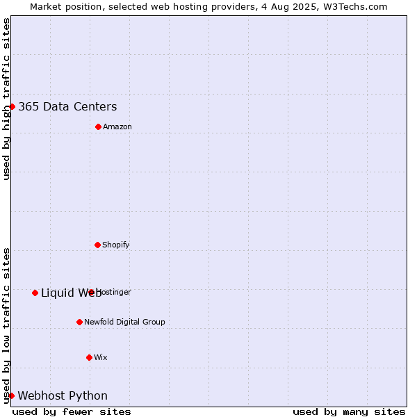 Market position of Liquid Web vs. 365 Data Centers vs. Webhost Python