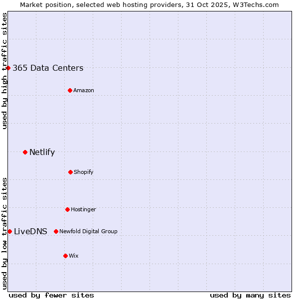 Market position of Netlify vs. LiveDNS vs. 365 Data Centers