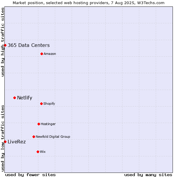 Market position of Netlify vs. 365 Data Centers vs. LiveRez