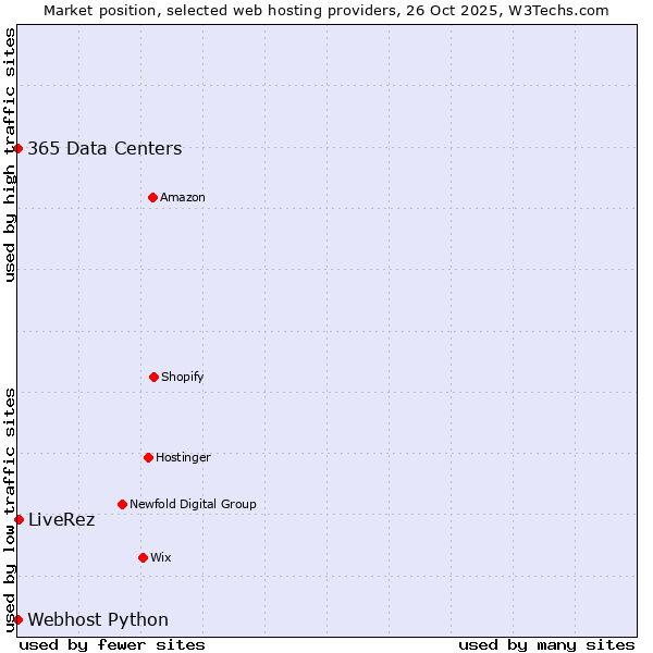 Market position of LiveRez vs. 365 Data Centers vs. Webhost Python