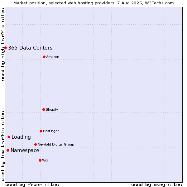Market position of Loading vs. Namespace vs. 365 Data Centers