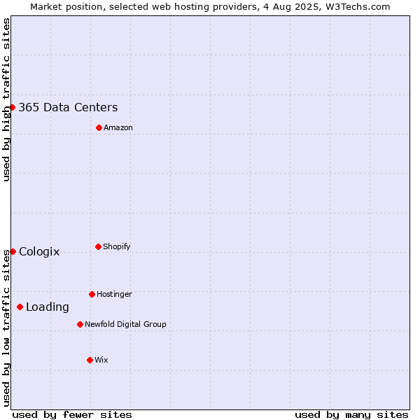 Market position of Loading vs. Cologix vs. 365 Data Centers