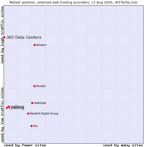 Market position of netcup vs. Loading vs. 365 Data Centers