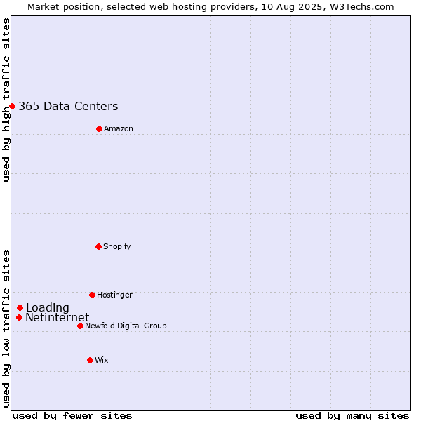 Market position of Loading vs. Netinternet vs. 365 Data Centers