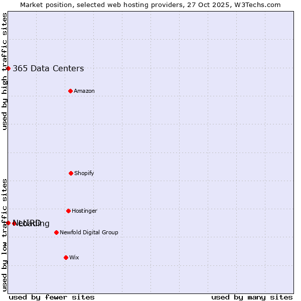 Market position of Loading vs. 365 Data Centers vs. NetIRD