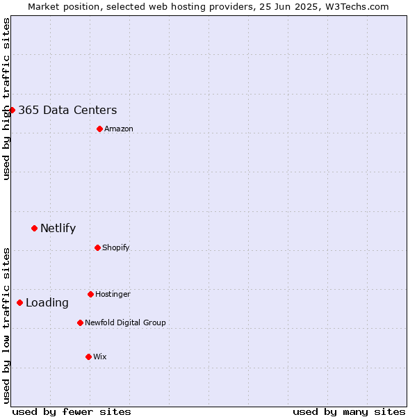 Market position of Netlify vs. Loading vs. 365 Data Centers