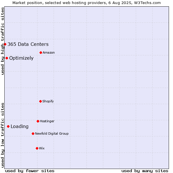 Market position of Loading vs. Optimizely vs. 365 Data Centers