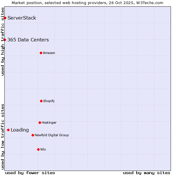 Market position of Loading vs. ServerStack vs. 365 Data Centers