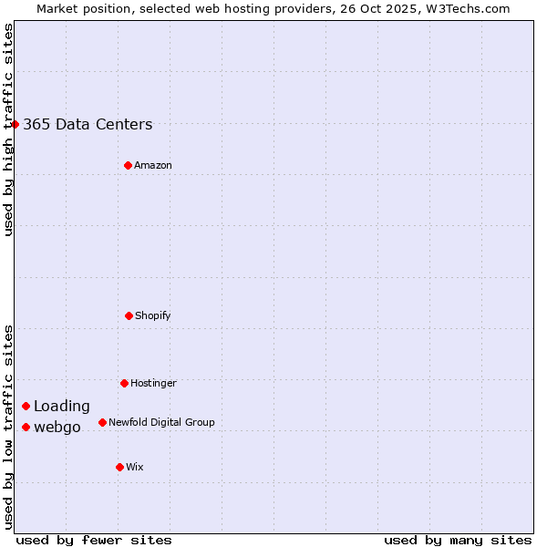 Market position of webgo vs. Loading vs. 365 Data Centers