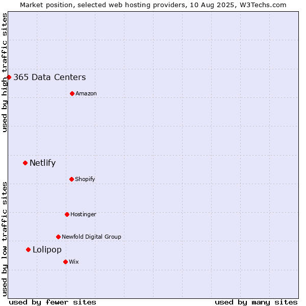 Market position of Lolipop vs. Netlify vs. 365 Data Centers