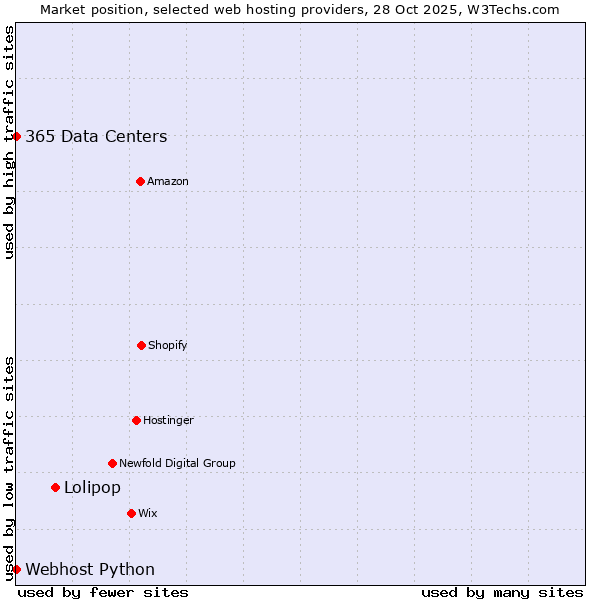 Market position of Lolipop vs. 365 Data Centers vs. Webhost Python