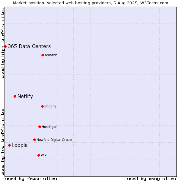 Market position of Netlify vs. Loopia vs. 365 Data Centers