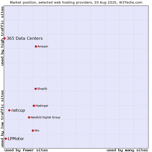 Market position of netcup vs. LPMotor vs. 365 Data Centers
