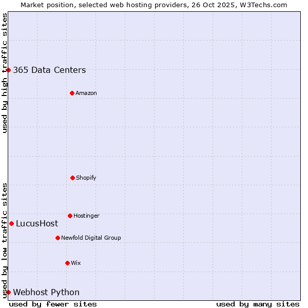 Market position of LucusHost vs. 365 Data Centers vs. Webhost Python