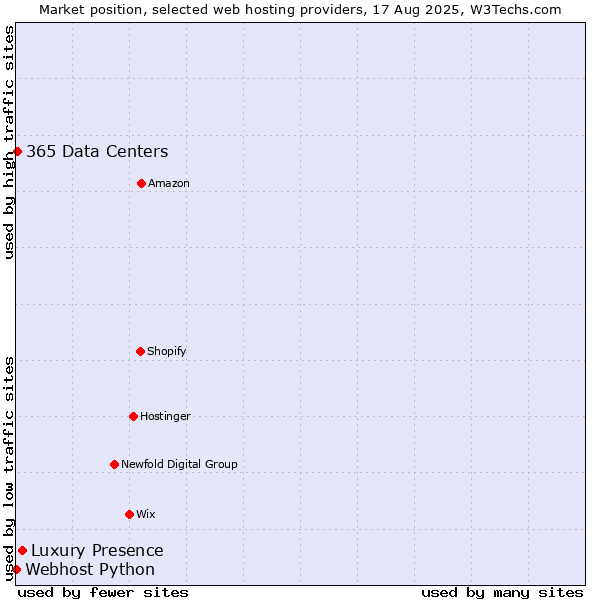 Market position of Luxury Presence vs. 365 Data Centers vs. Webhost Python