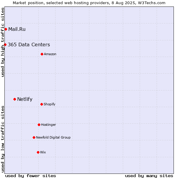 Market position of Netlify vs. Mail.Ru vs. 365 Data Centers
