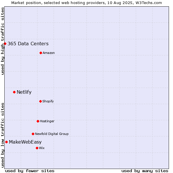 Market position of Netlify vs. MakeWebEasy vs. 365 Data Centers
