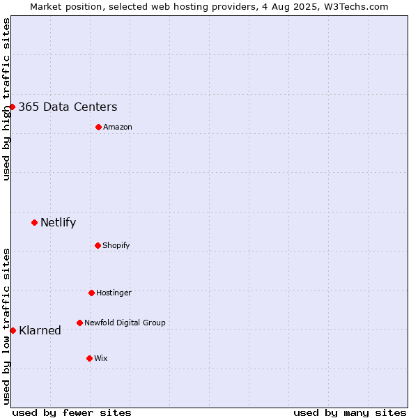 Market position of Netlify vs. ManagedWPHosting vs. 365 Data Centers
