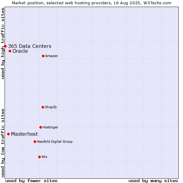 Market position of Oracle vs. Masterhost vs. 365 Data Centers