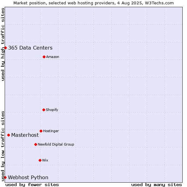 Market position of Masterhost vs. 365 Data Centers vs. Webhost Python