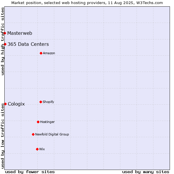 Market position of Cologix vs. 365 Data Centers vs. Masterweb