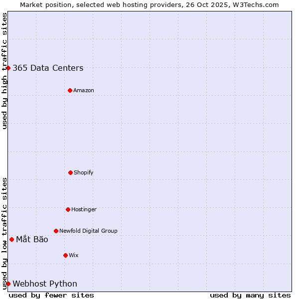 Market position of Mắt Bão vs. 365 Data Centers vs. Webhost Python