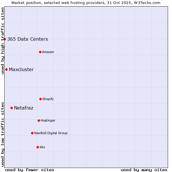 Market position of Netafraz vs. Maxcluster vs. 365 Data Centers
