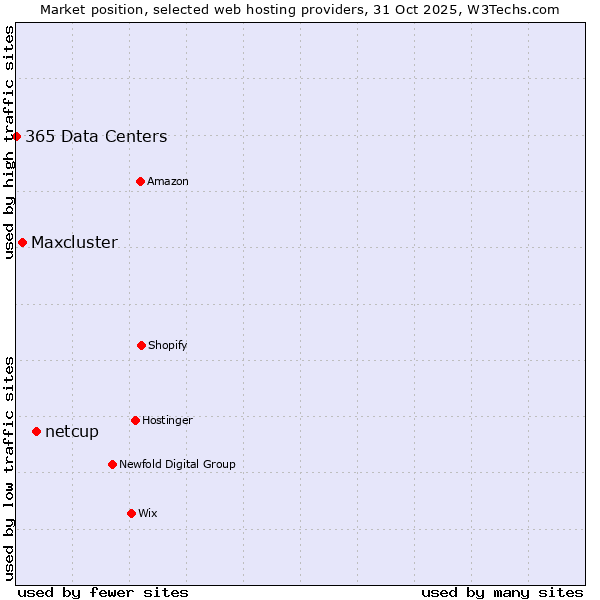 Market position of netcup vs. Maxcluster vs. 365 Data Centers