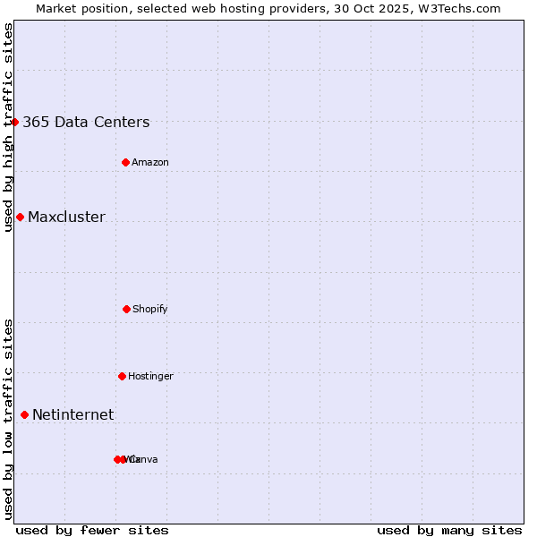 Market position of Netinternet vs. Maxcluster vs. 365 Data Centers
