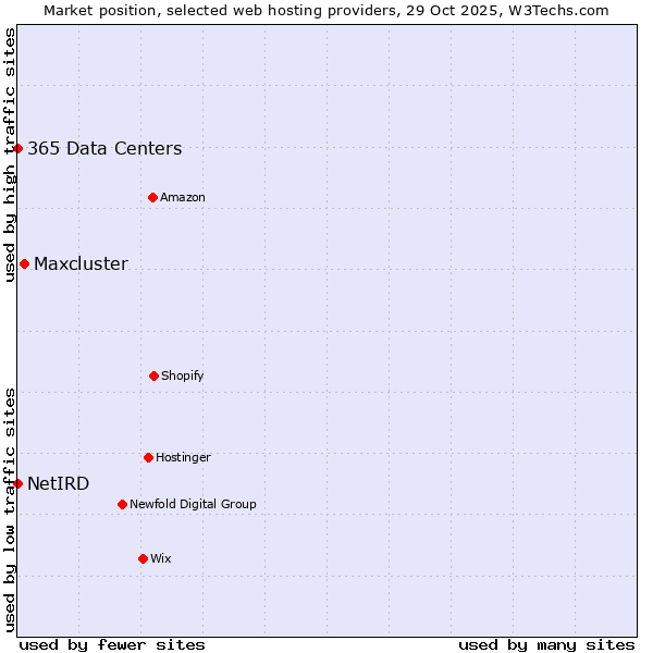 Market position of Maxcluster vs. 365 Data Centers vs. NetIRD