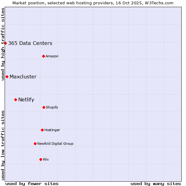 Market position of Netlify vs. Maxcluster vs. 365 Data Centers