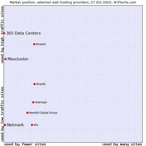 Market position of Maxcluster vs. Netmark vs. 365 Data Centers