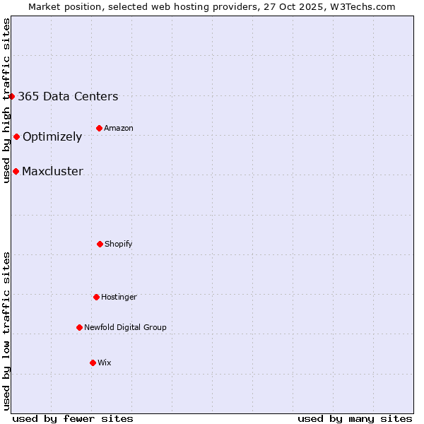 Market position of Optimizely vs. Maxcluster vs. 365 Data Centers