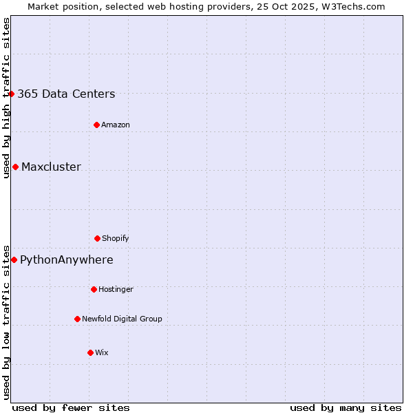 Market position of Maxcluster vs. PythonAnywhere vs. 365 Data Centers