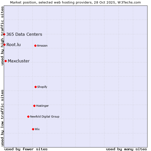 Market position of Maxcluster vs. Root.lu vs. 365 Data Centers