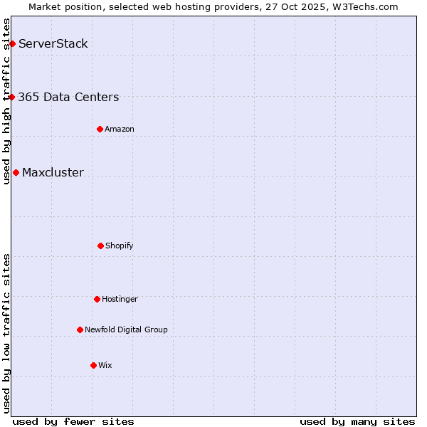 Market position of Maxcluster vs. ServerStack vs. 365 Data Centers
