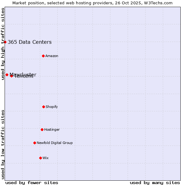 Market position of Tencent vs. Maxcluster vs. 365 Data Centers
