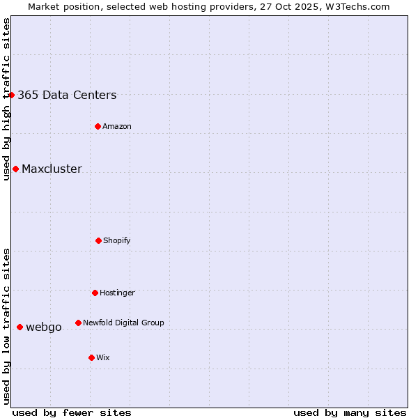 Market position of webgo vs. Maxcluster vs. 365 Data Centers