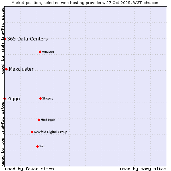 Market position of Maxcluster vs. 365 Data Centers vs. Ziggo